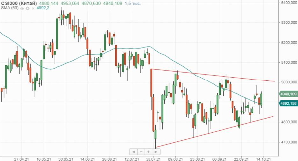 Российский рынок акций продолжает снижаться